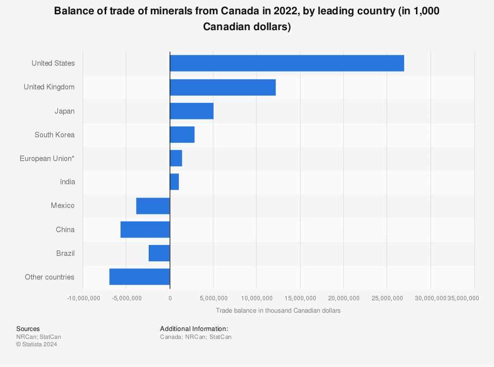 Statistic: Balance of trade of minerals from Canada in 2021, by leading country (in 1,000 Canadian dollars) | Statista