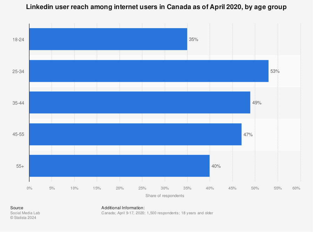 Statistic: Linkedin user reach among internet users in Canada as of April 2020, by age group | Statista