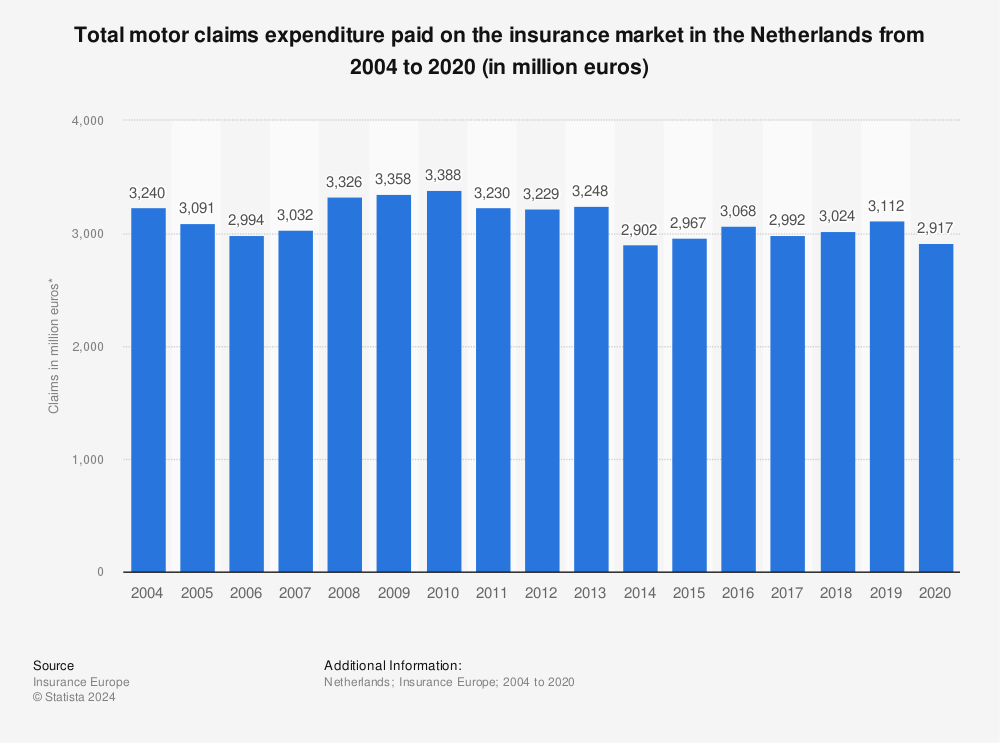 Statistic: Total motor claims expenditure paid on the insurance market in the Netherlands from 2004 to 2020 (in million euros) | Statista