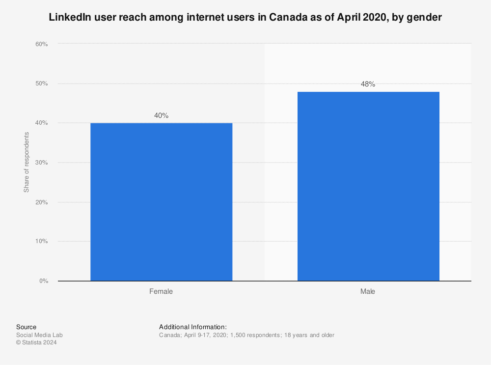 Statistic: LinkedIn user reach among internet users in Canada as of April 2020, by gender | Statista