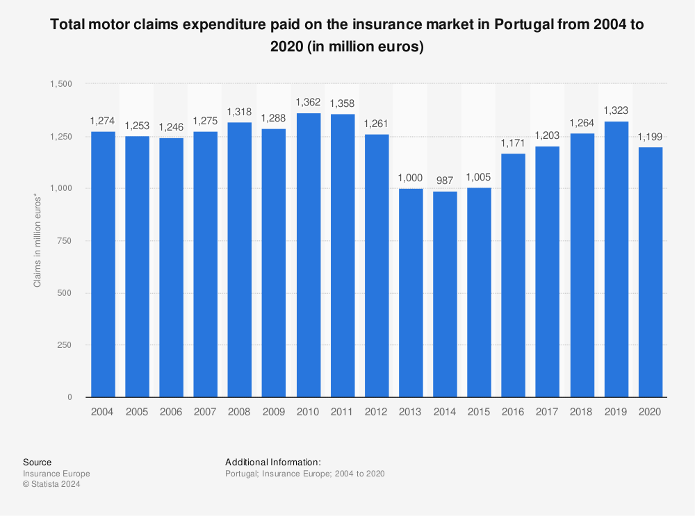Statistic: Total motor claims expenditure paid on the insurance market in Portugal from 2004 to 2020 (in million euros) | Statista