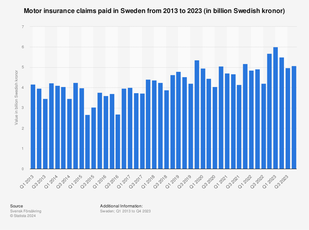Statistic: Total motor claims expenditure paid on the insurance market in Sweden from 2004 to 2020 (in million euros) | Statista