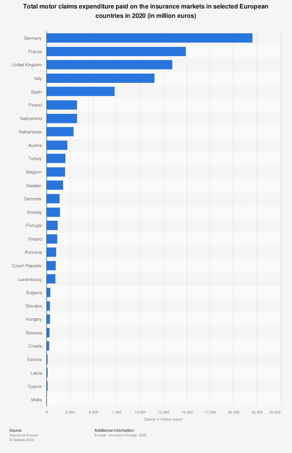 Statistic: Total motor claims expenditure paid on the insurance markets in selected European countries in 2020 (in million euros) | Statista