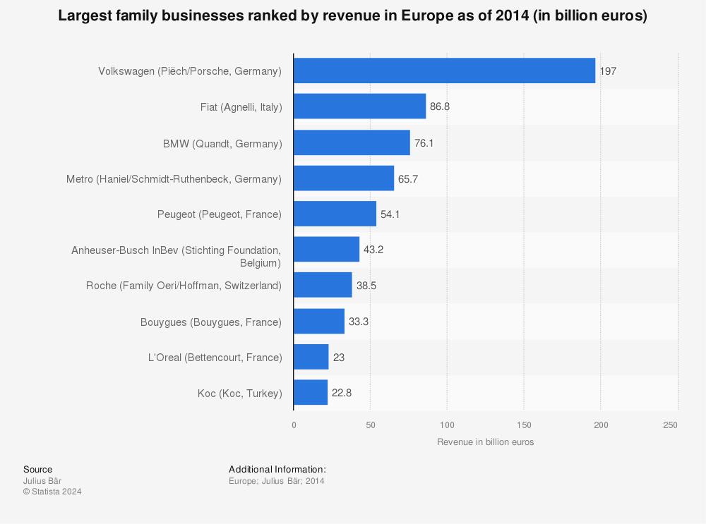 Statistic: Largest family businesses ranked by revenue in Europe as of 2014 (in billion euros) | Statista