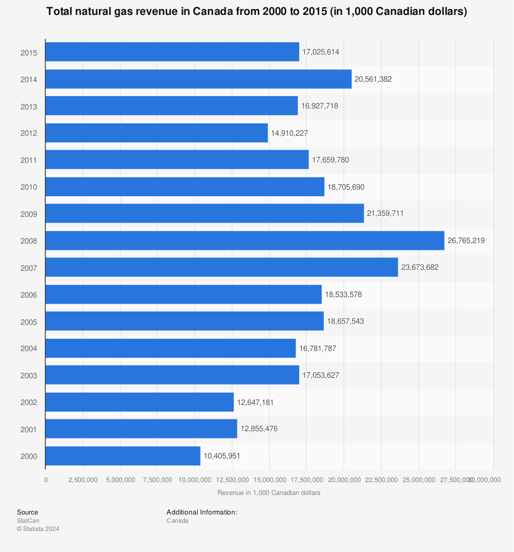 Statistic: Total natural gas revenue in Canada from 2000 to 2015 (in 1,000 Canadian dollars) | Statista
