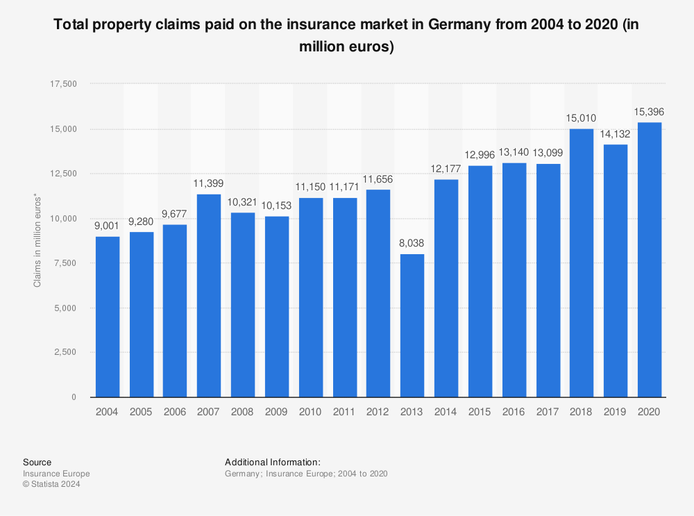 Statistic: Total property claims paid on the insurance market in Germany from 2004 to 2020 (in million euros) | Statista