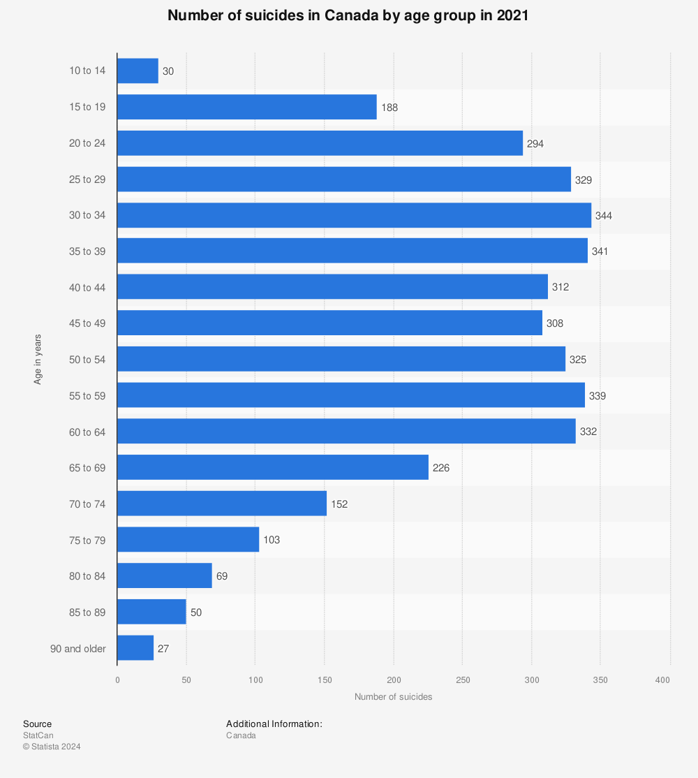 Statistic: Number of suicides in Canada by age group in 2021 | Statista