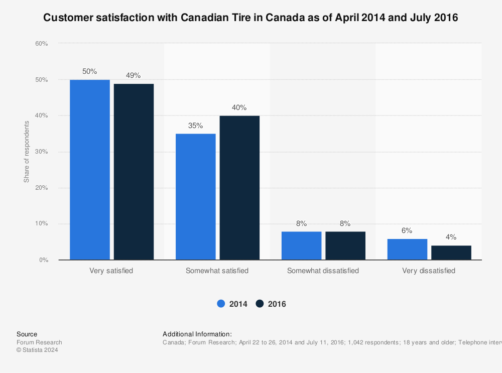 Statistic: Customer satisfaction with Canadian Tire in Canada as of April 2014 and July 2016 | Statista