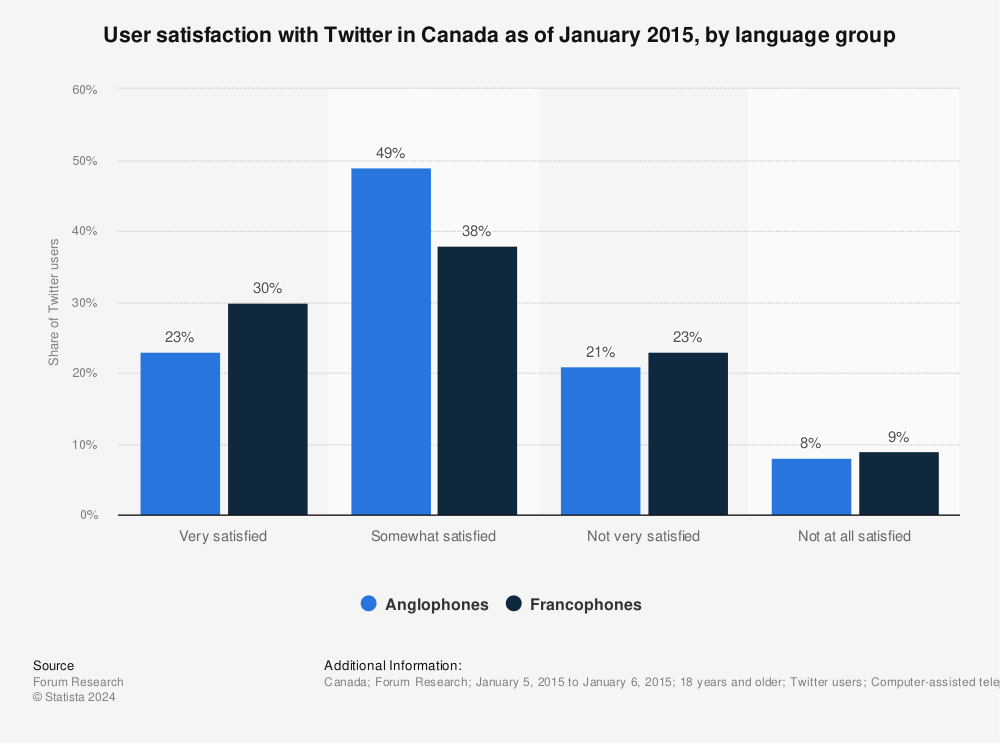Statistic: User satisfaction with Twitter in Canada as of January 2015, by language group | Statista