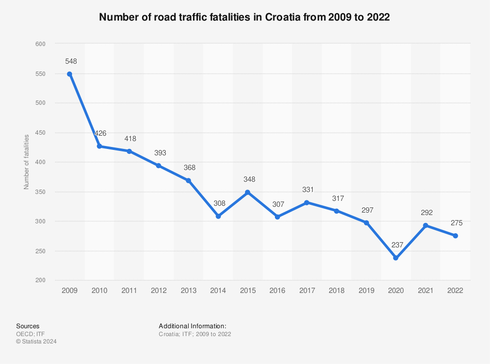 Statistic: Number of road traffic fatalities in Croatia from 2007 to 2020 | Statista