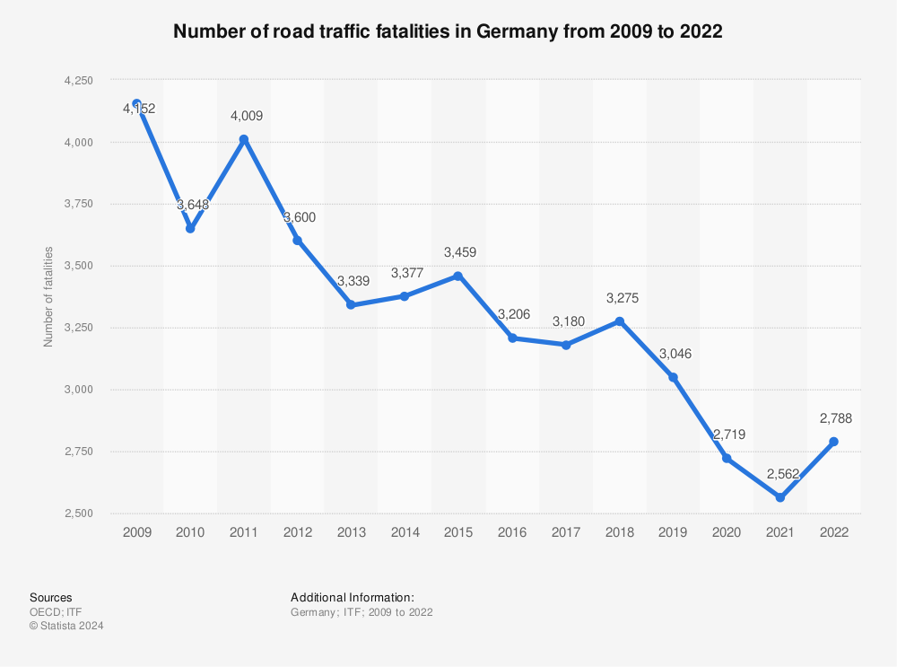 Statistic: Number of road traffic fatalities in Germany from 2007 to 2020 | Statista