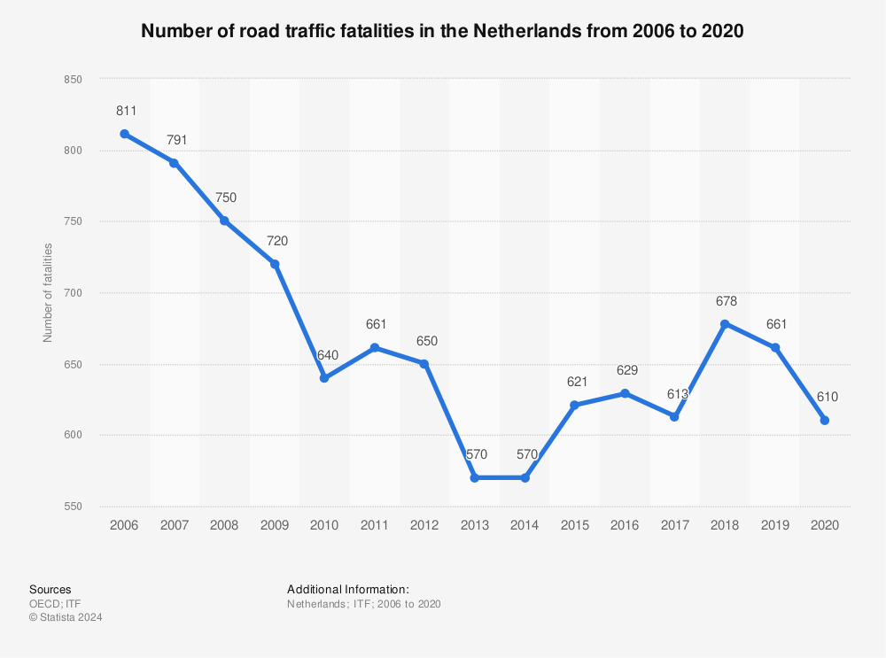 Statistic: Number of road traffic fatalities in the Netherlands from 2006 to 2020 | Statista