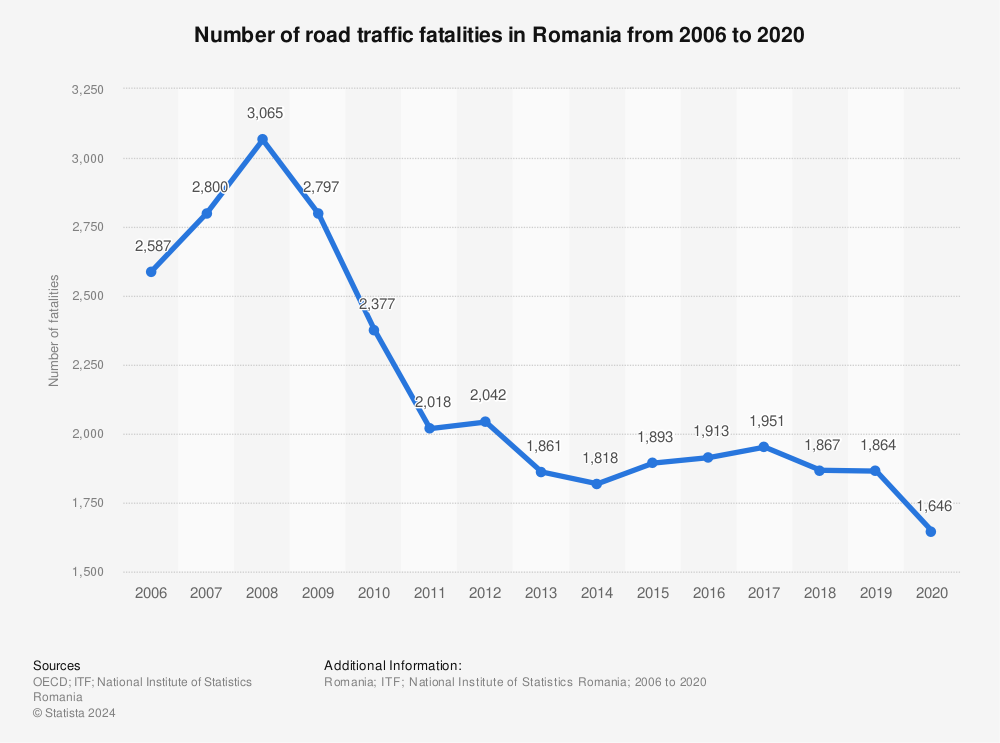Statistic: Number of road traffic fatalities in Romania from 2006 to 2020 | Statista