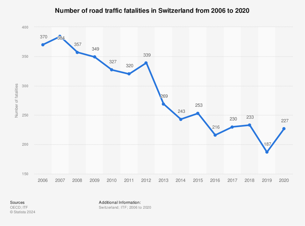 Statistic: Number of road traffic fatalities in Switzerland from 2006 to 2020 | Statista