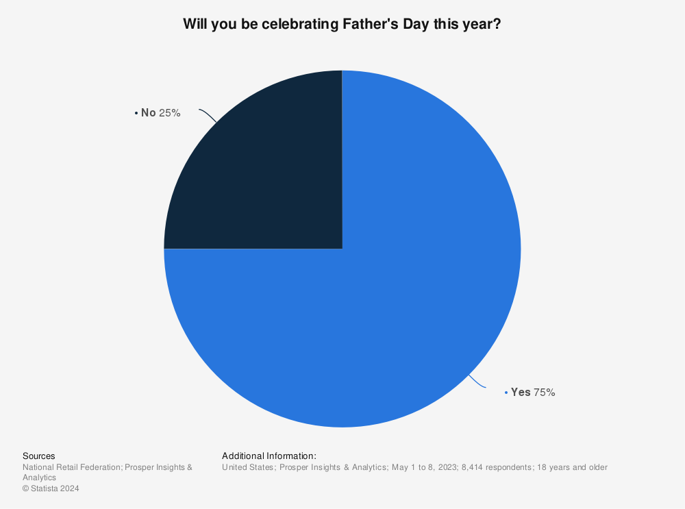Statistic: Will you be celebrating Father's Day this year? | Statista