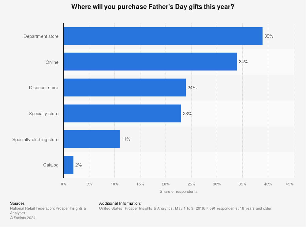 Statistic: Where will you purchase Father's Day gifts this year? | Statista