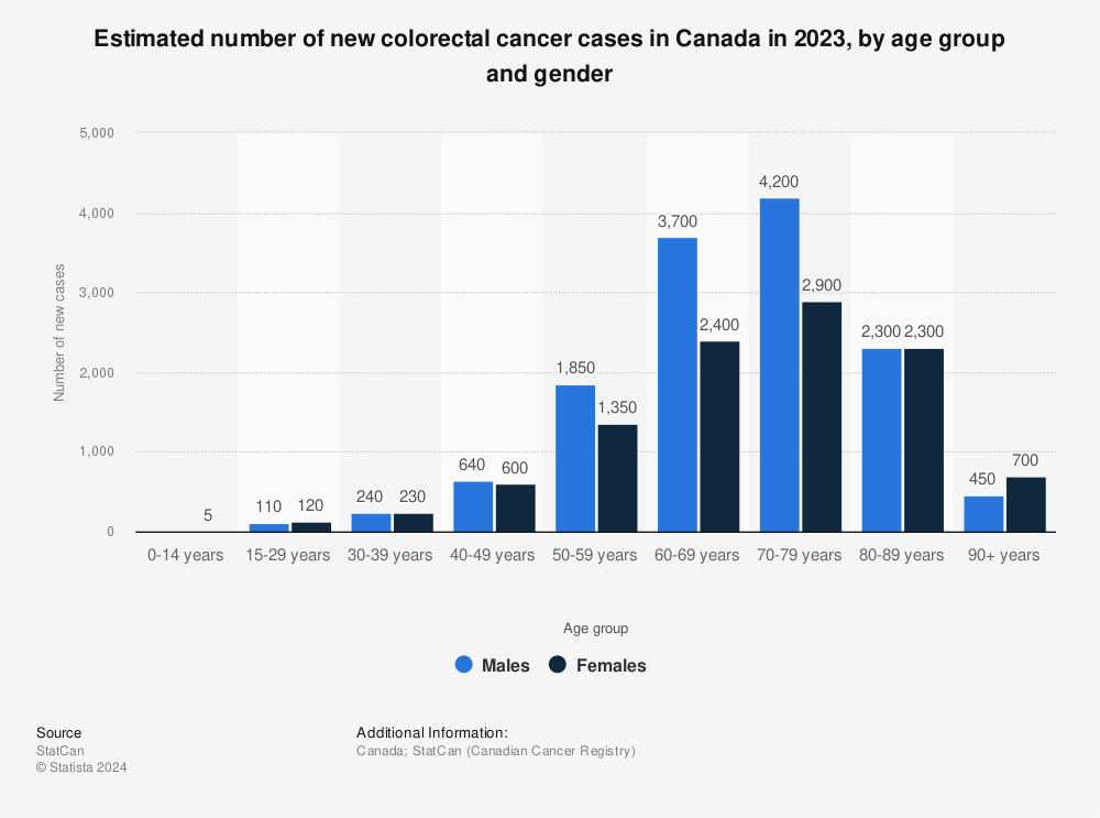 Statistic: Estimated number of new colorectal cancer cases in Canada in 2021, by age group and gender | Statista