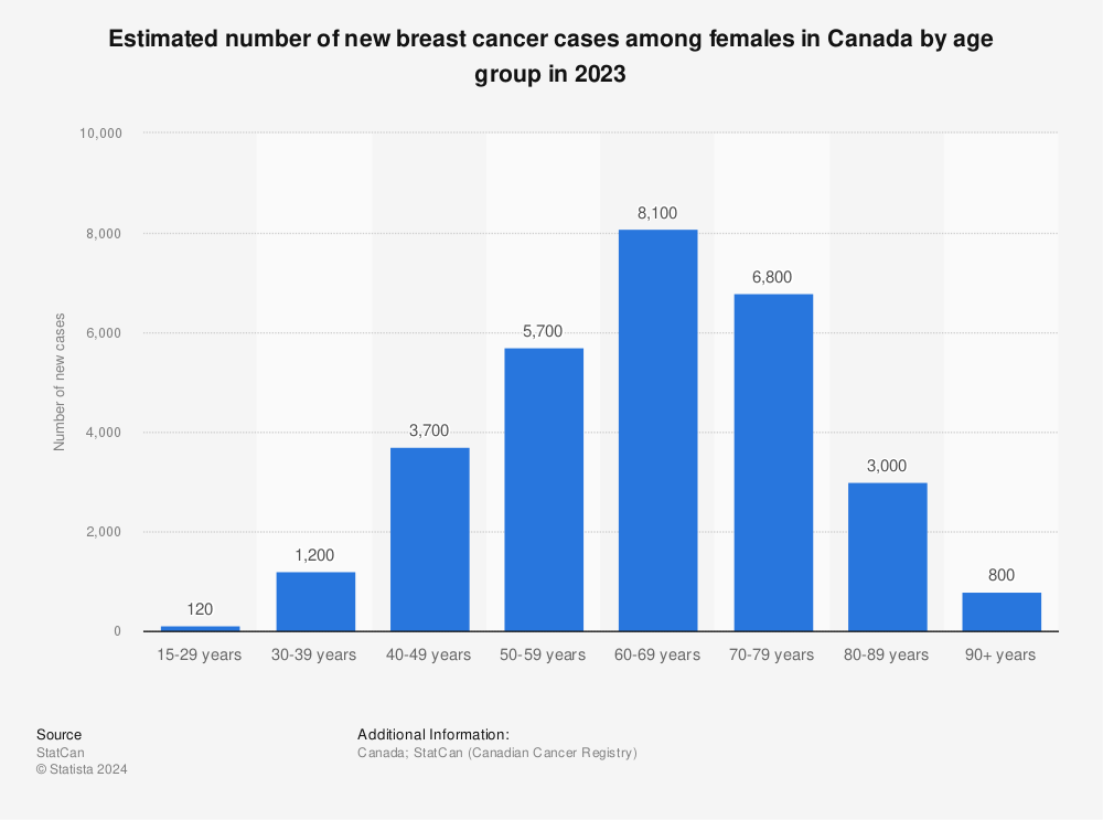 Statistic: Estimated number of new breast cancer cases among females in Canada by age group in 2021 | Statista