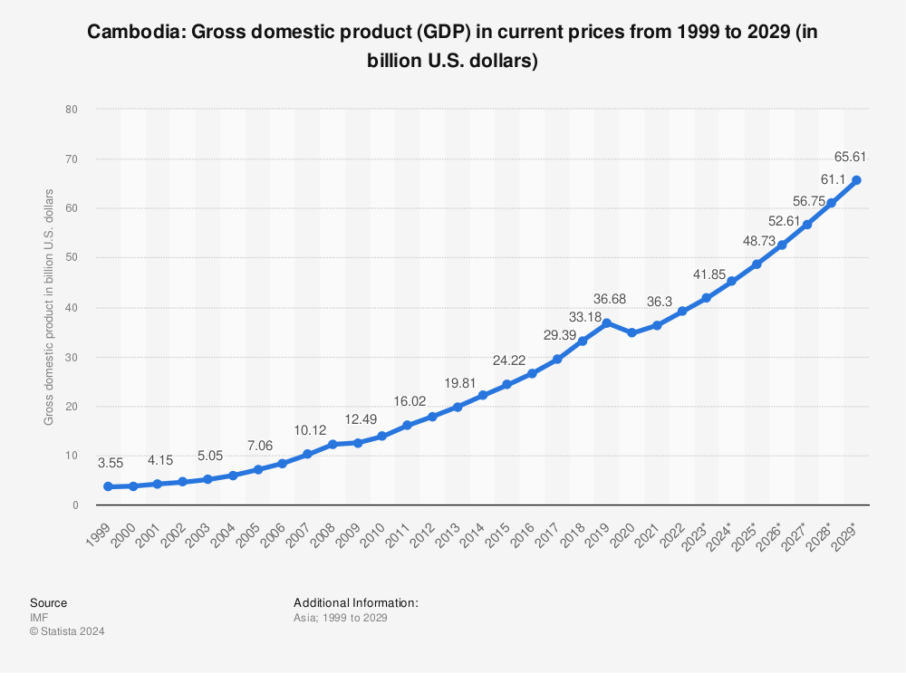 Statistic: Cambodia: Gross domestic product (GDP) in current prices from 1998 to 2028 (in billion U.S. dollars) | Statista