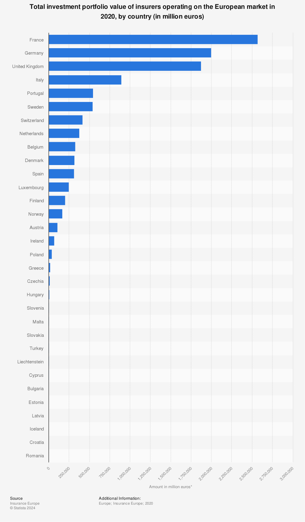 Statistic: Total investment portfolio value of insurers operating on the European market in 2020, by country (in million euros) | Statista