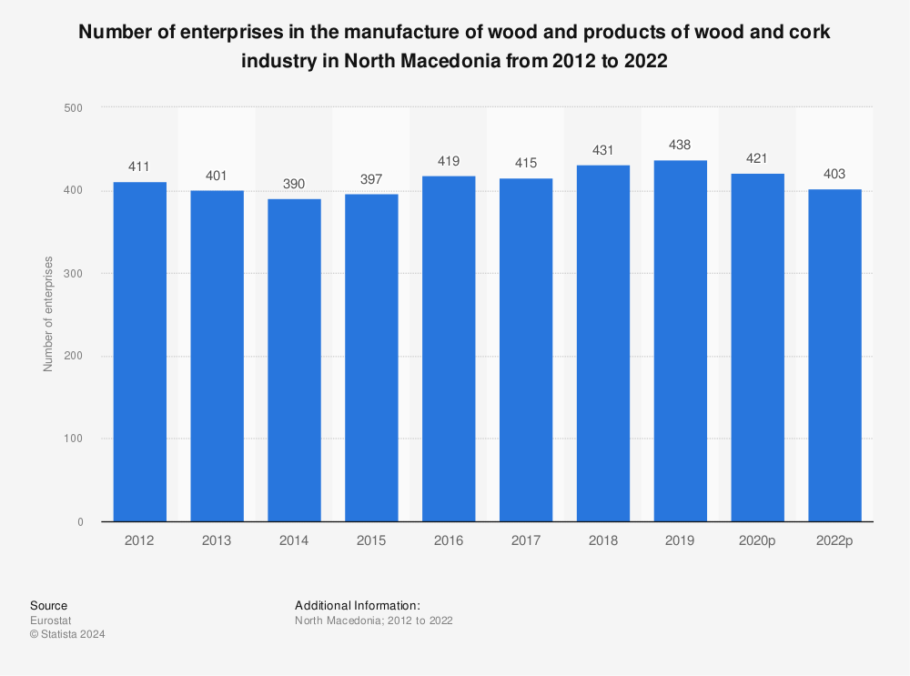 Statistic: Number of enterprises in the manufacture of wood and products of wood and cork industry in North Macedonia from 2011 to 2020 | Statista