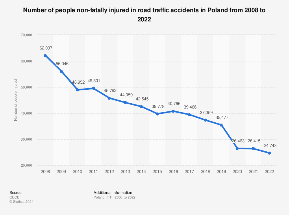 Statistic: Number of people non-fatally injured in road traffic accidents in Poland from 2006 to 2020 | Statista