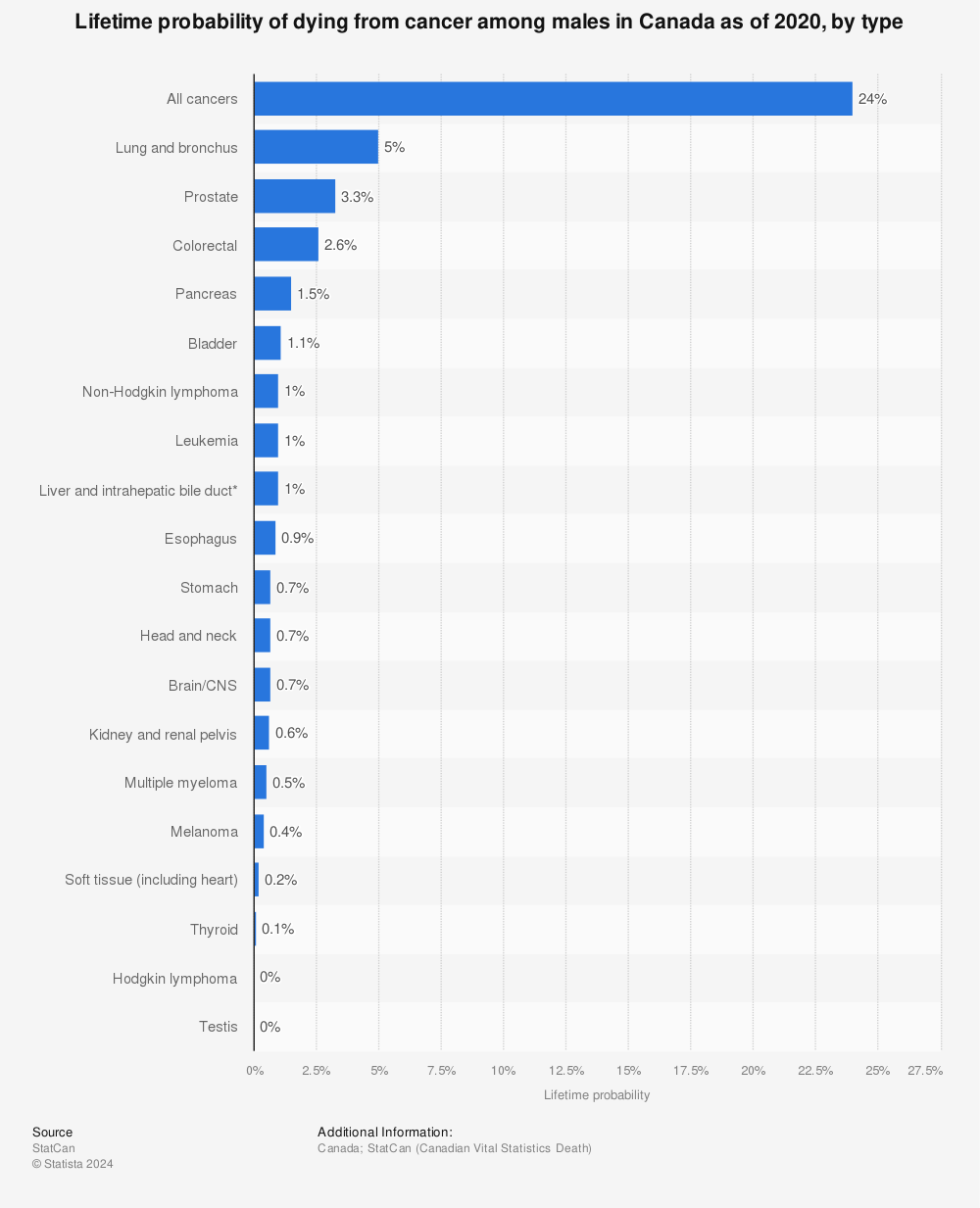 Statistic: Lifetime probability of dying from cancer among males in Canada as of 2019, by type | Statista