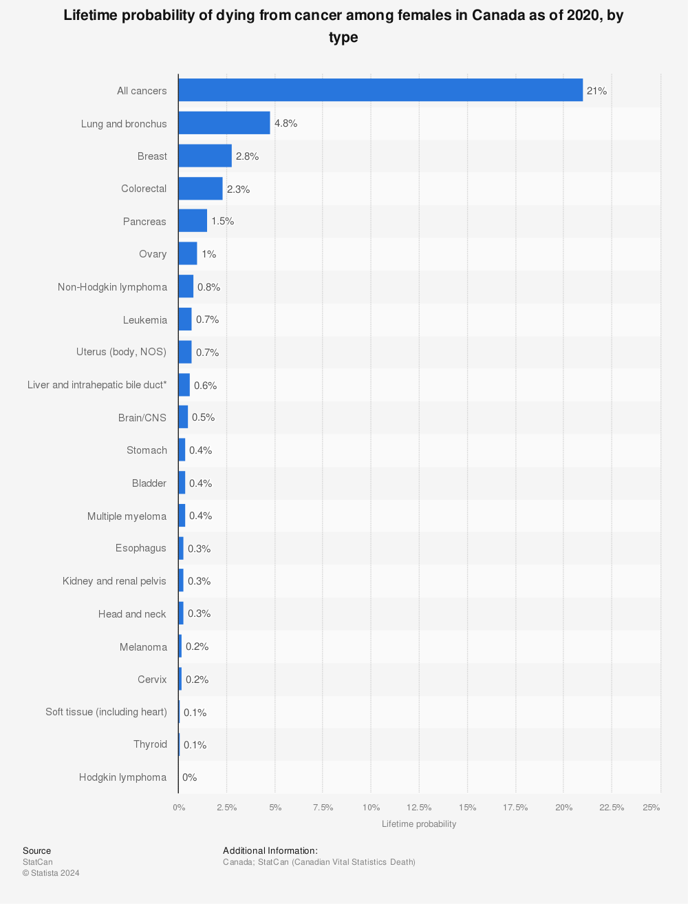 Statistic: Lifetime probability of dying from cancer among females in Canada as of 2019, by type | Statista