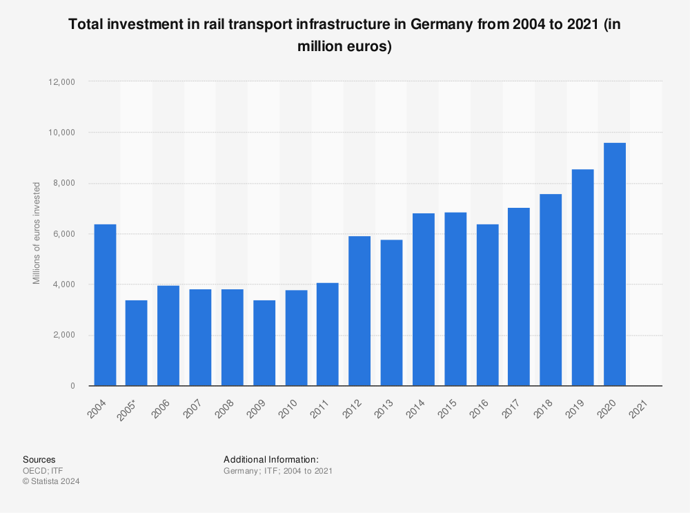 Statistic: Total investment in rail transport infrastructure in Germany from 2004 to 2019 (in million euros) | Statista