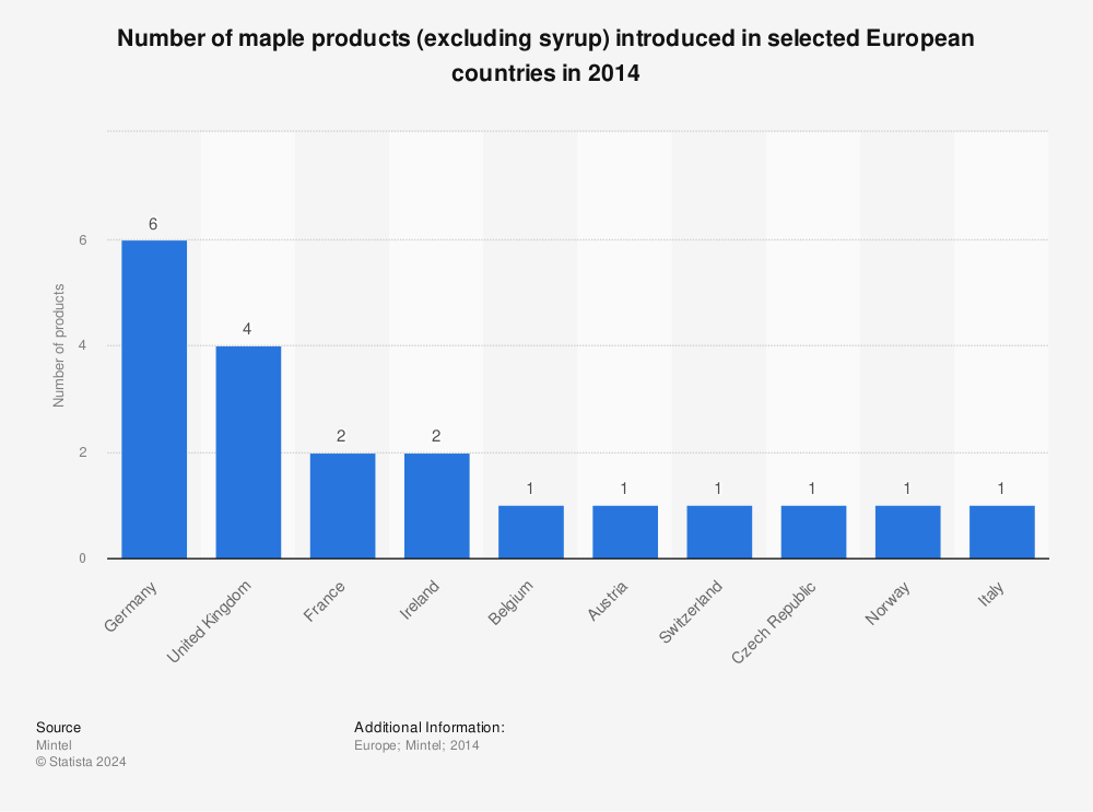 Statistic: Number of maple products (excluding syrup) introduced in selected European countries in 2014 | Statista