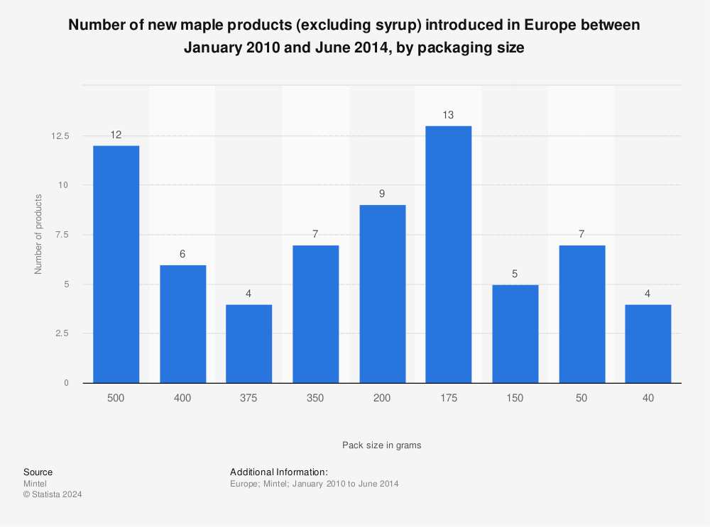 Statistic: Number of new maple products (excluding syrup) introduced in Europe between January 2010 and June 2014, by packaging size | Statista