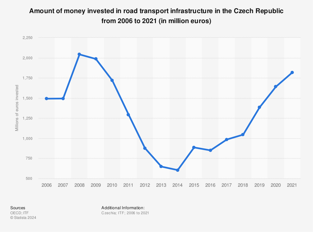 Statistic: Amount of money invested in road transport infrastructure in the Czech Republic from 2005 to 2020 (in million euros) | Statista