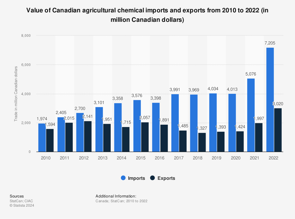 Statistic: Value of Canadian agricultural chemical imports and exports from 2010 to 2022 (in million Canadian dollars) | Statista
