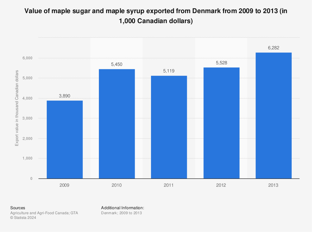 Statistic: Value of maple sugar and maple syrup exported from Denmark from 2009 to 2013 (in 1,000 Canadian dollars) | Statista