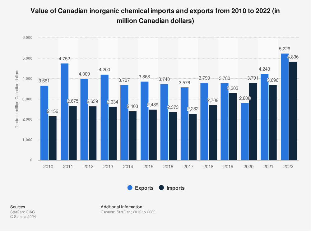 Statistic: Value of Canadian inorganic chemical imports and exports from 2010 to 2021 (in million Canadian dollars) | Statista