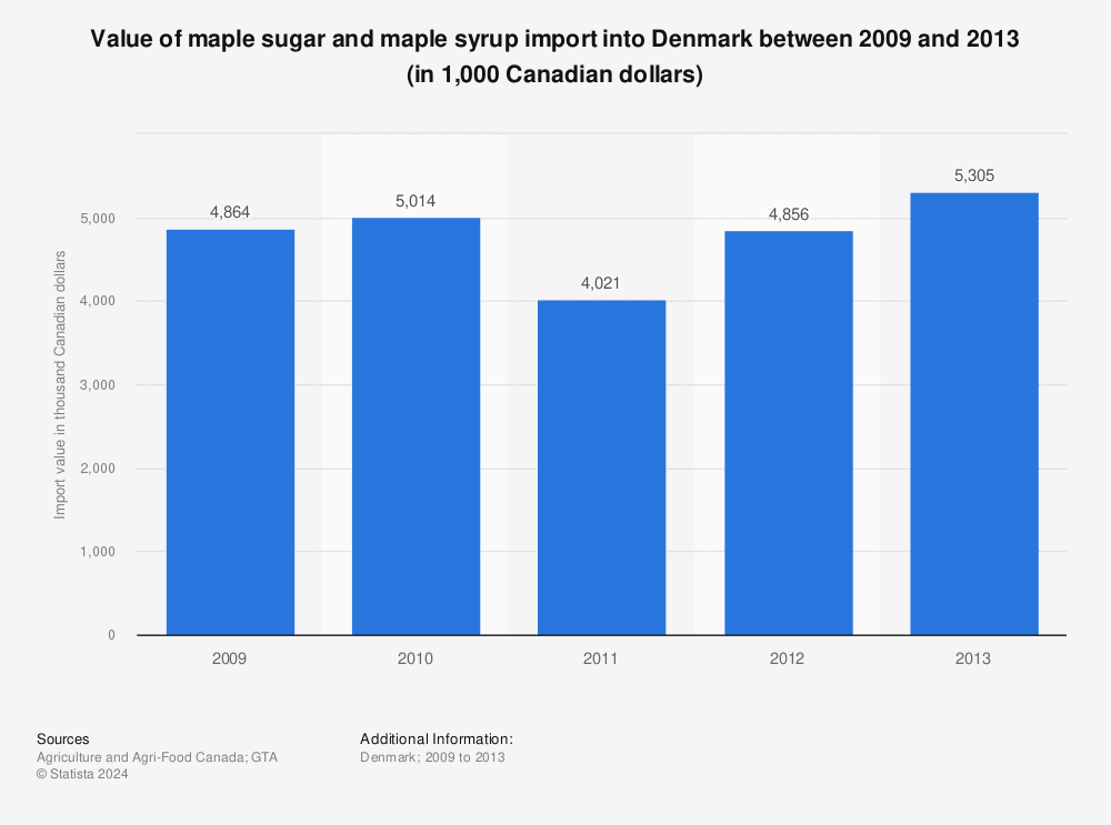 Statistic: Value of maple sugar and maple syrup import into Denmark between 2009 and 2013 (in 1,000 Canadian dollars) | Statista