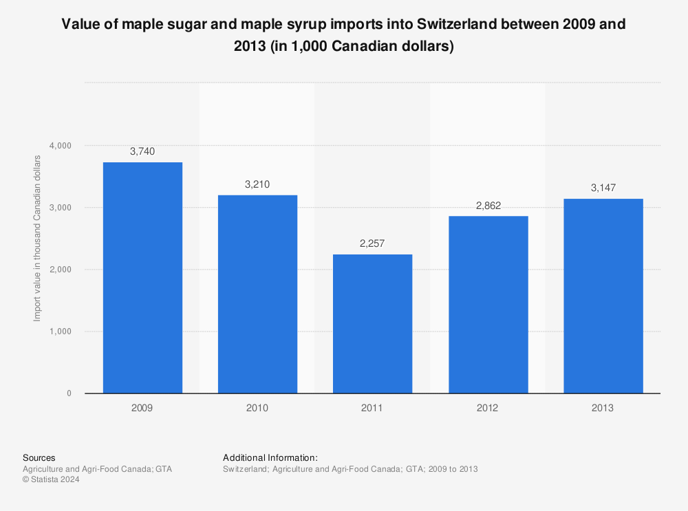 Statistic: Value of maple sugar and maple syrup imports into Switzerland between 2009 and 2013 (in 1,000 Canadian dollars) | Statista