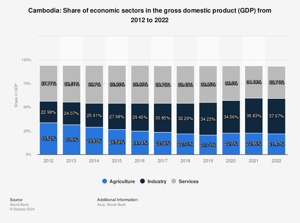Statistic: Cambodia: Share of economic sectors in the gross domestic product (GDP) from 2011 to 2021 | Statista