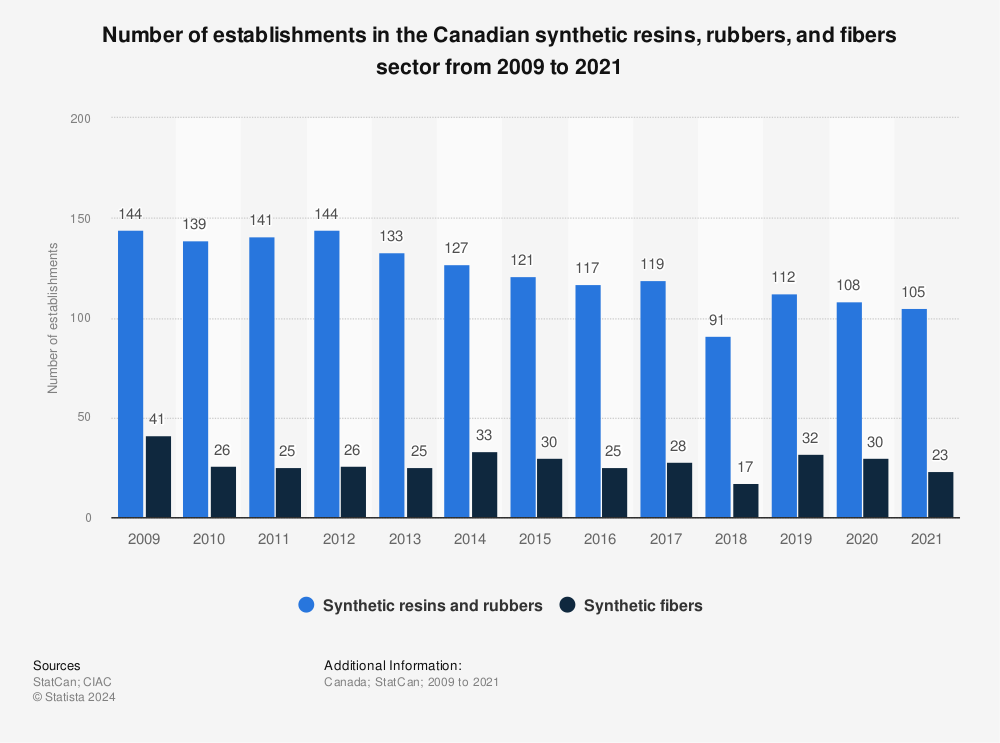 Statistic: Number of establishments in the Canadian synthetic resins, rubbers, and fibers sector from 2009 to 2019 | Statista