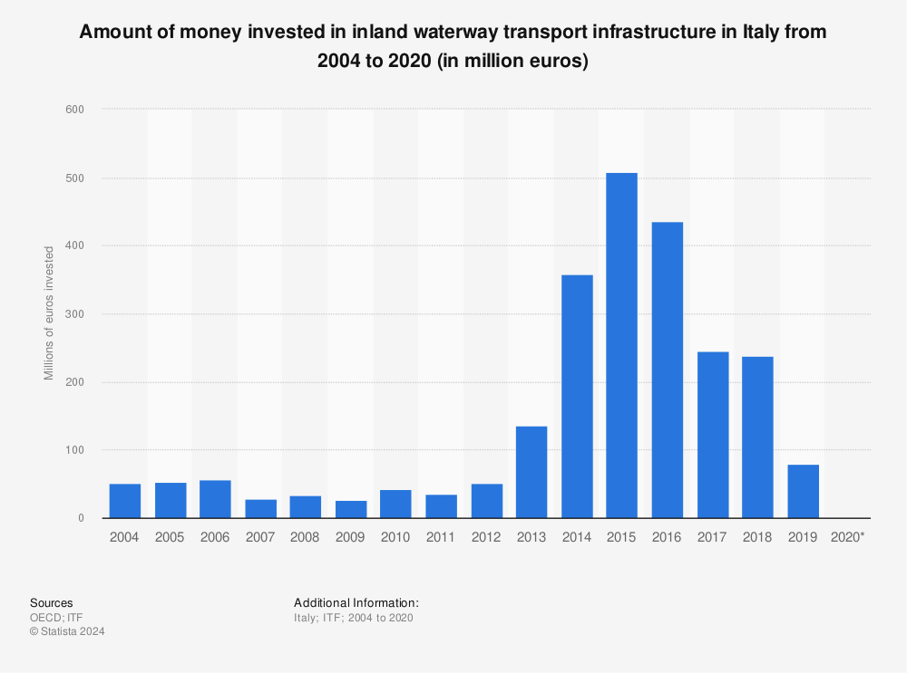 Statistic: Amount of money invested in inland waterway transport infrastructure in Italy from 2004 to 2020 (in million euros) | Statista