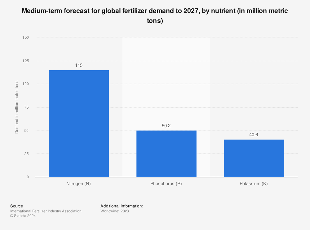 Statistic: Medium-term forecast for global fertilizer demand to 2027, by nutrient (in million metric tons) | Statista