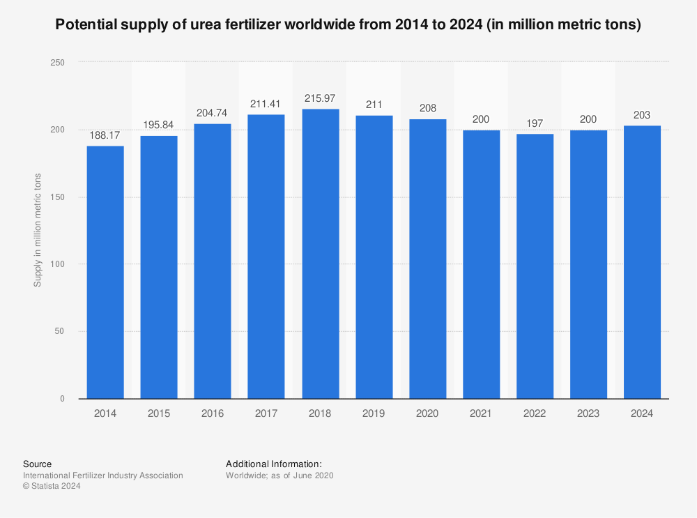 Statistic: Potential supply of urea fertilizer worldwide from 2014 to 2024 (in million metric tons) | Statista