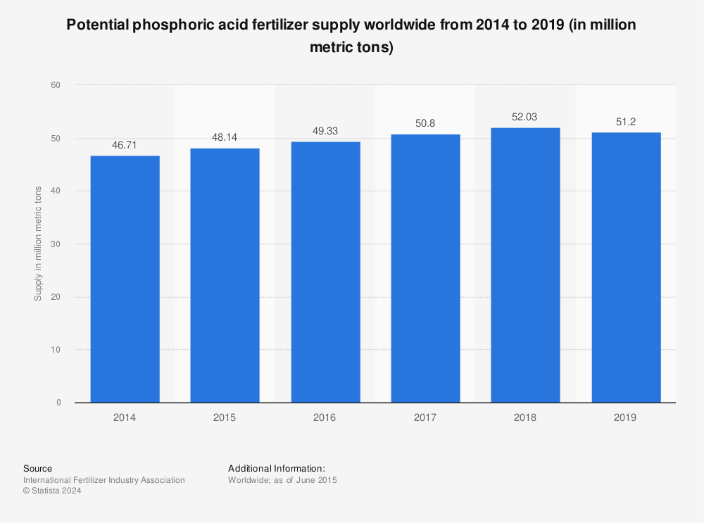 Statistic: Potential phosphoric acid fertilizer supply worldwide from 2014 to 2019 (in million metric tons) | Statista