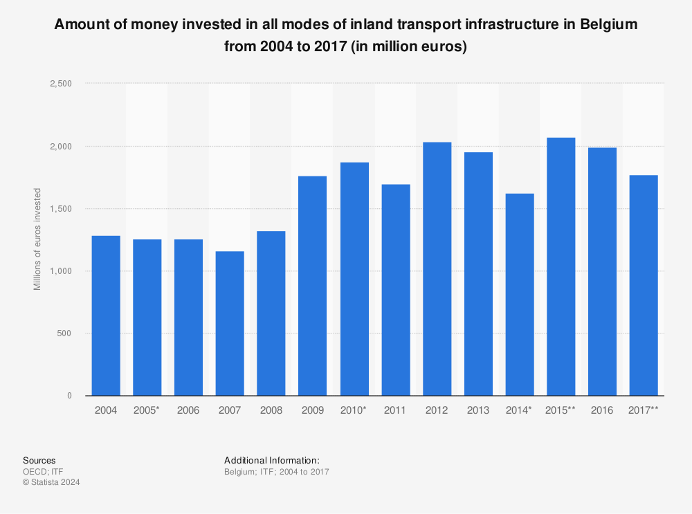 Statistic: Amount of money invested in all modes of inland transport infrastructure in Belgium from 2004 to 2017 (in million euros) | Statista