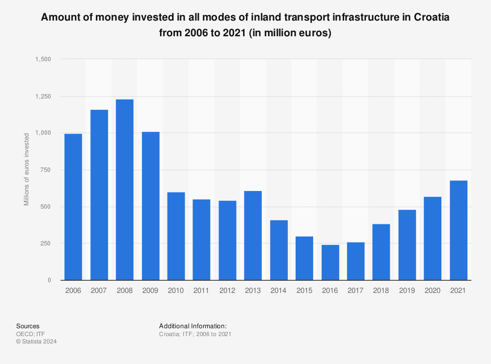 Statistic: Amount of money invested in all modes of inland transport infrastructure in Croatia from 2005 to 2020 (in million euros) | Statista