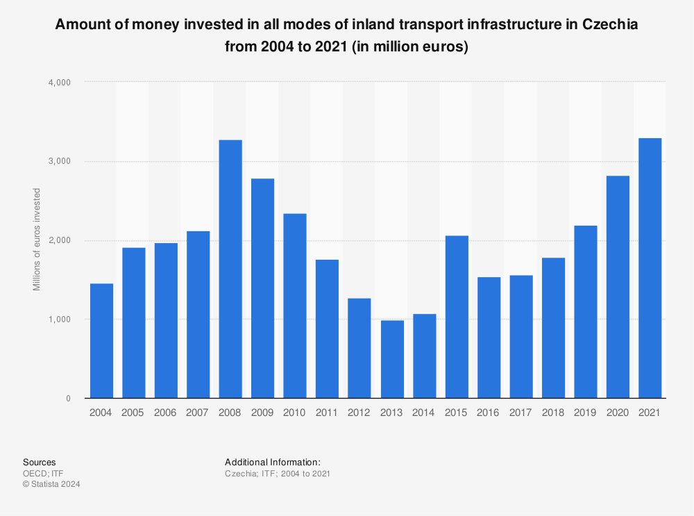 Statistic: Amount of money invested in all modes of inland transport infrastructure in Czechia from 2004 to 2019 (in million euros) | Statista
