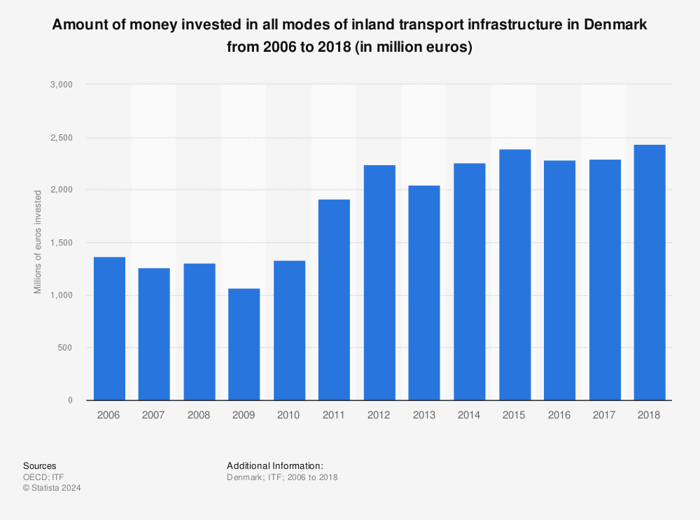 Statistic: Amount of money invested in all modes of inland transport infrastructure in Denmark from 2006 to 2018 (in million euros) | Statista
