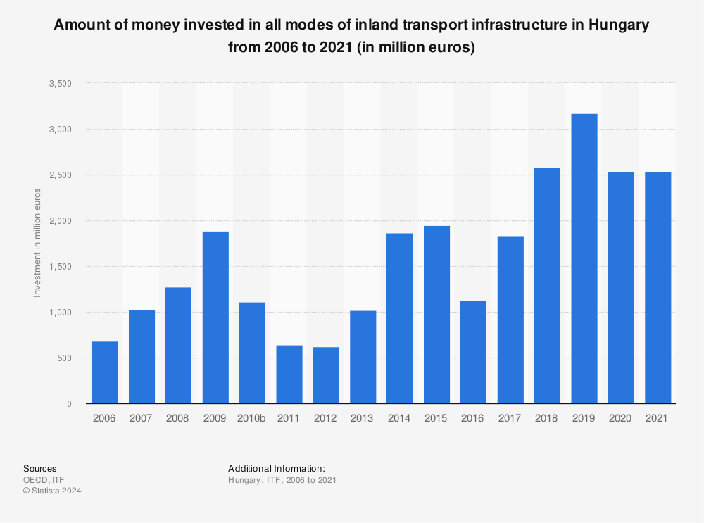 Statistic: Amount of money invested in all modes of inland transport infrastructure in Hungary from 2006 to 2021 (in million euros) | Statista