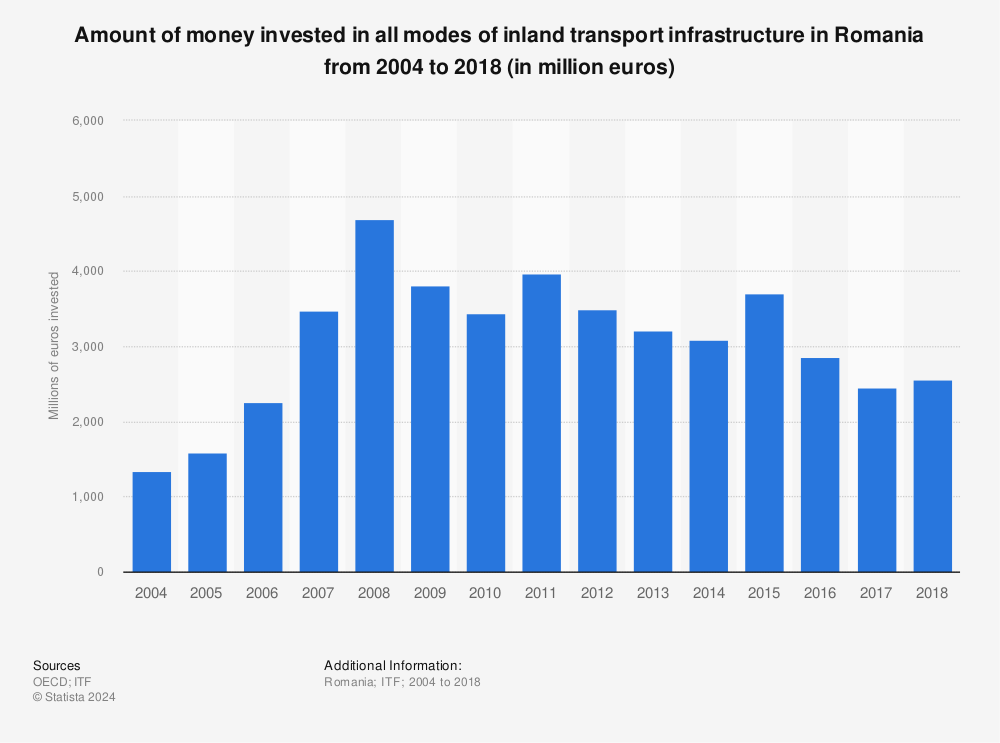 Statistic: Amount of money invested in all modes of inland transport infrastructure in Romania from 2004 to 2018 (in million euros) | Statista