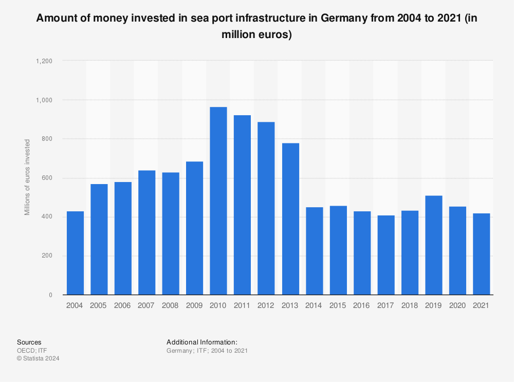 Statistic: Amount of money invested in sea port infrastructure in Germany from 2004 to 2020 (in million euros) | Statista